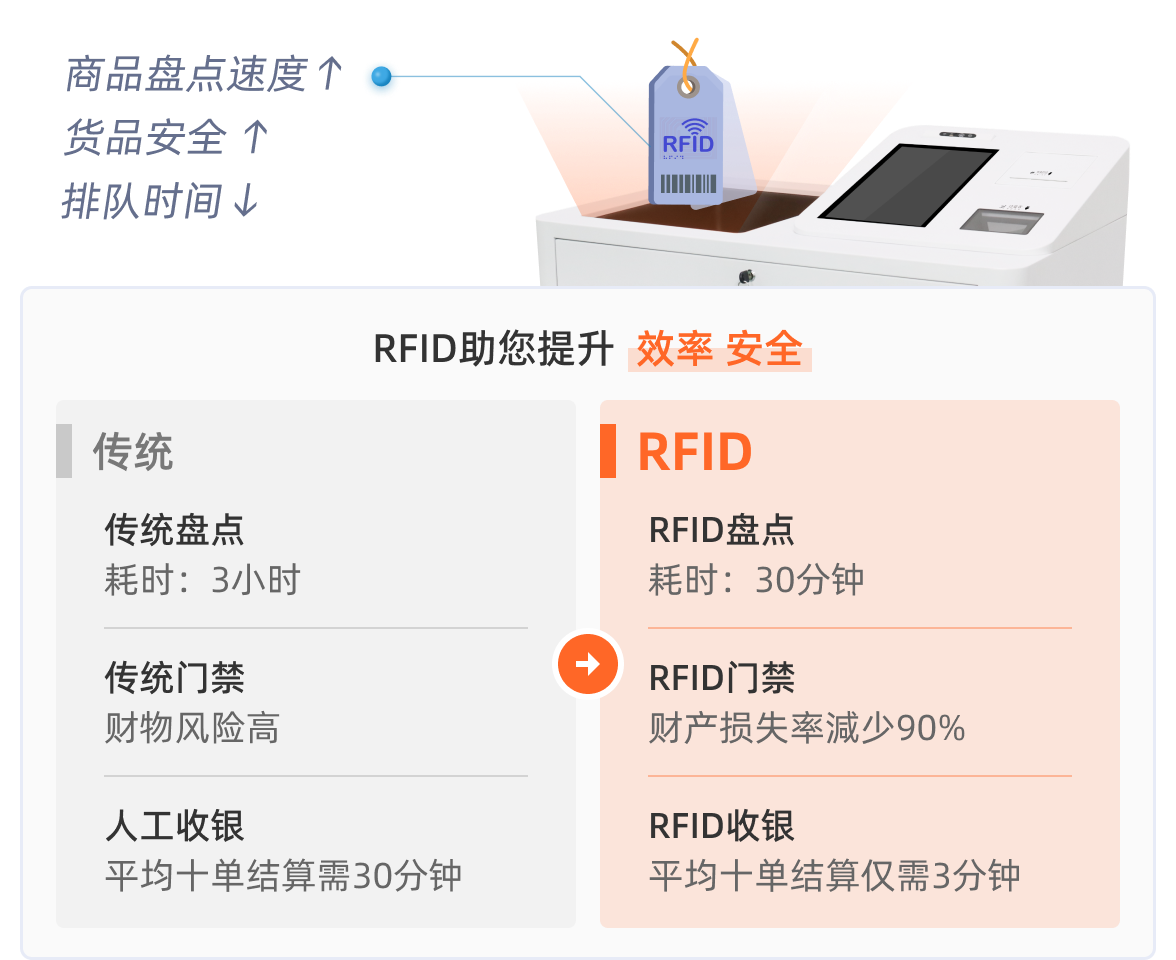 RFID