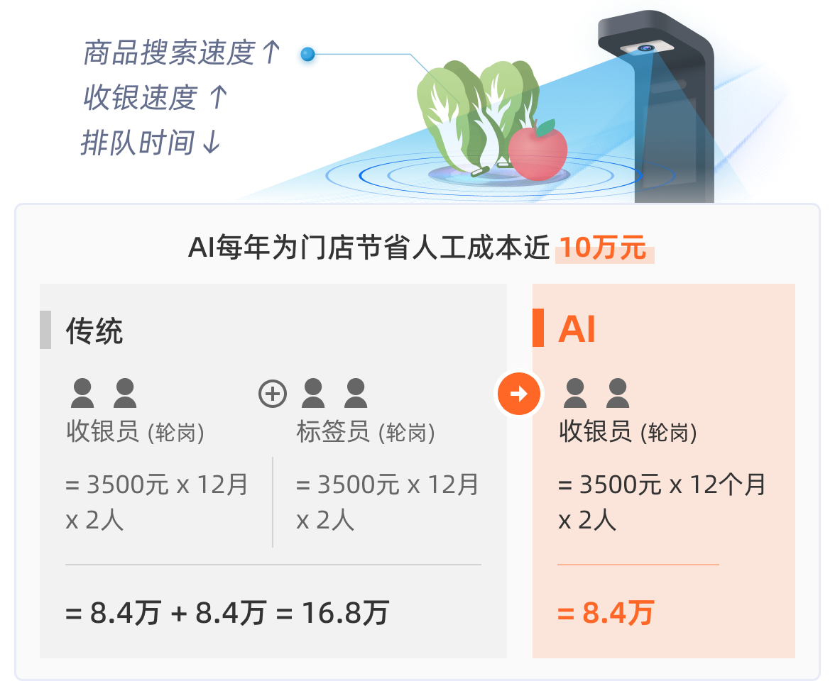 生鲜AI识别