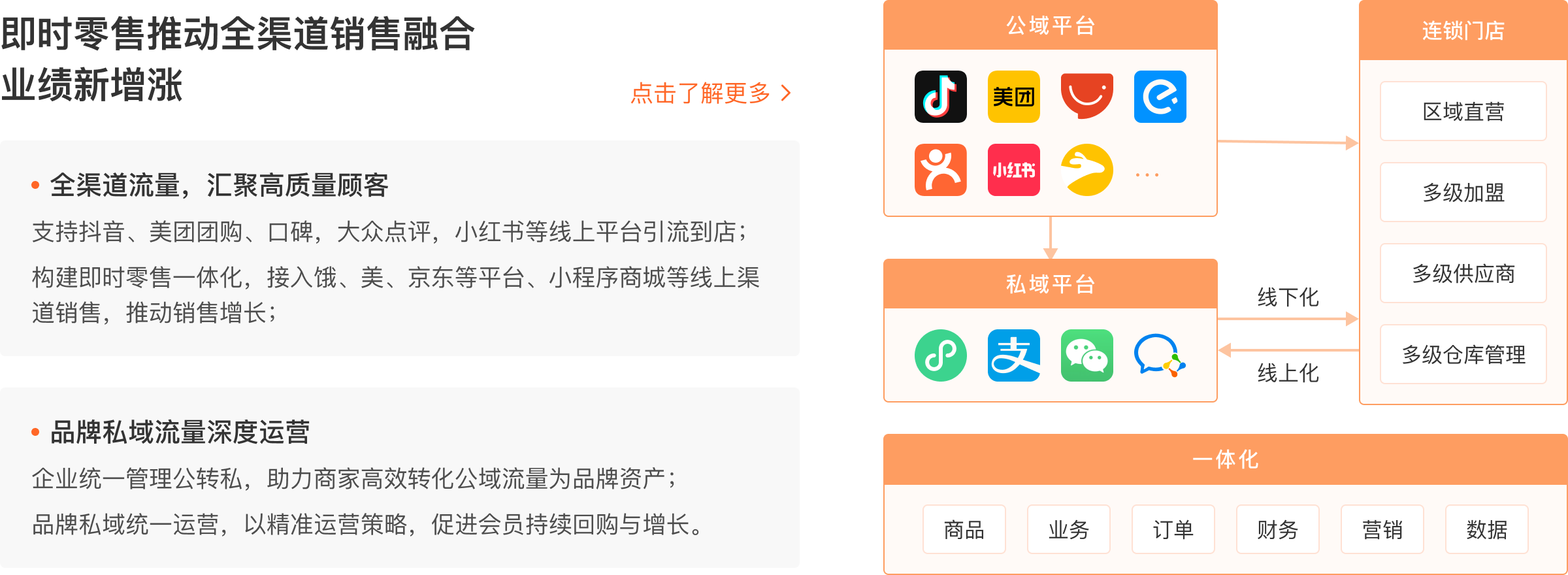 全渠道零售